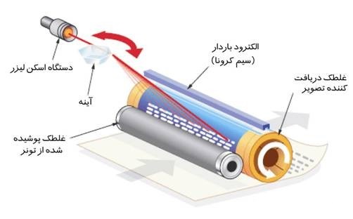 اجزای تشکیل دهنده چاپگر لیزری
